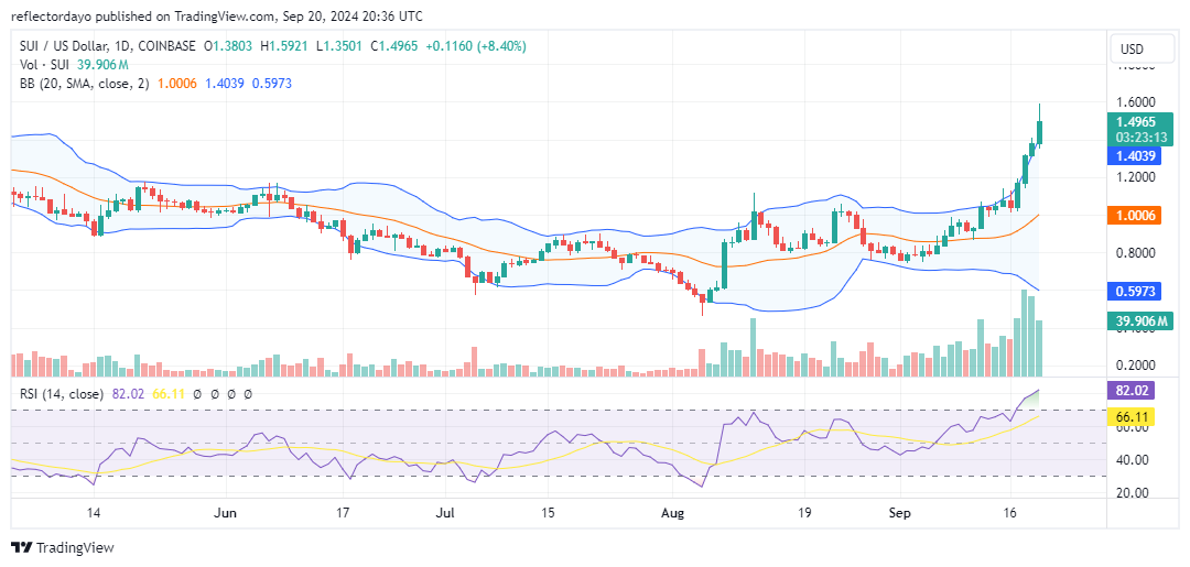 The Sui Market (SUI/USD) Maintains Upward Momentum Following $1.20 Breakout