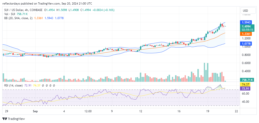The Sui Market (SUI/USD) Maintains Upward Momentum Following $1.20 Breakout