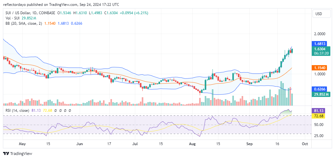 The Sui Market (SUI/USD) Finds a Higher Support Level Above $1.50 Price Level