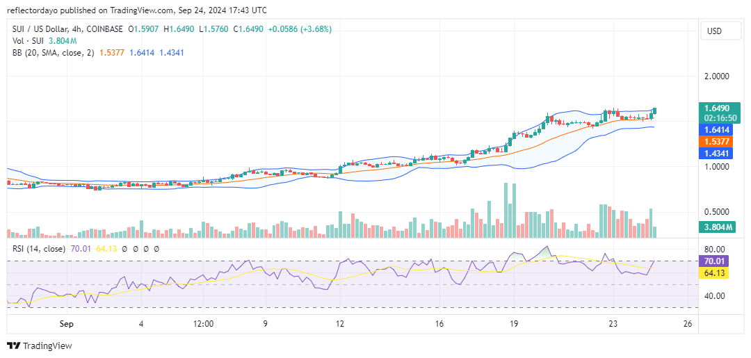 The Sui Market (SUI/USD) Finds a Higher Support Level Above $1.50 Price Level