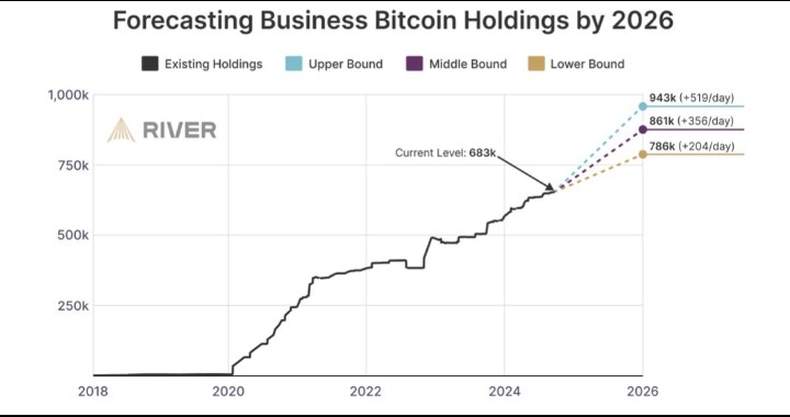One-tenth of United States-based Companies Eye Bitcoin for Treasury Reserve