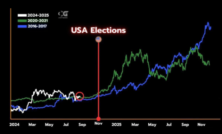 Bitcoin's Post-Election Surge: Analyzing Historical Trends