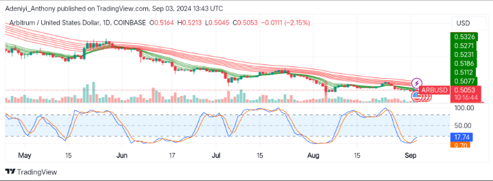 Arbitrum Price Prediction: ARB/USD Faces Continued Downtrend, Market Shows Signs of Potential Short-term Reversal