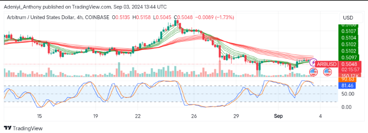 Arbitrum Price Prediction: ARB/USD Faces Continued Downtrend, Market Shows Signs of Potential Short-term Reversal