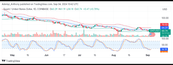 Quant Price Prediction: QNT/USD Approaches Key Support as Traders Eye Potential Reversal Amid Low Volatility