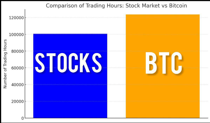 Bitcoin Since 2009 Versus Stock Market Since 1971: Trading Hours Analysis
