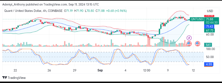 Quant Price Prediction: QNT/USD Bearish Momentum Persists Amid Market Uncertainty