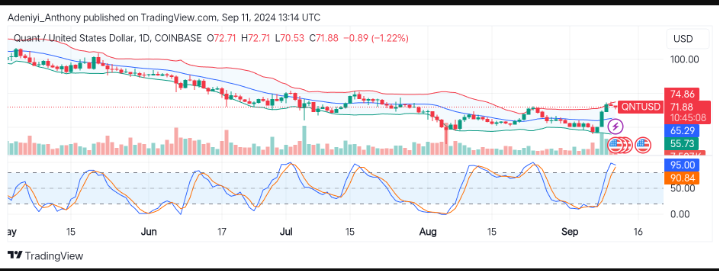 Quant Price Prediction: QNT/USD Bearish Momentum Persists Amid Market Uncertainty