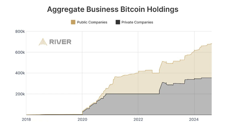 Surge in Corporate Bitcoin Holding: A New Era of Financial Management