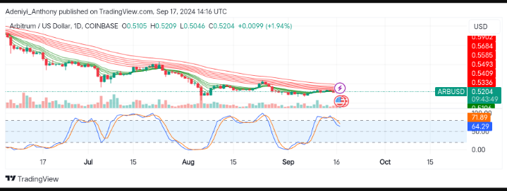 Arbitrum Price Prediction: ARB/USD Shows a Potential Rebound Amidst Prolonged Downtrend