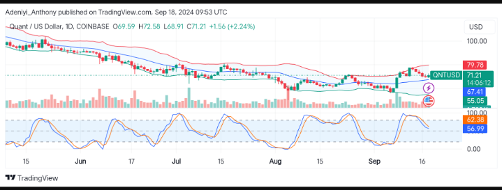 Quant Price Prediction: QNT/USD Heads Towards Critical Resistance Level