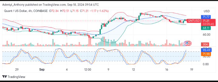 Quant Price Prediction: QNT/USD Heads Towards Critical Resistance Level