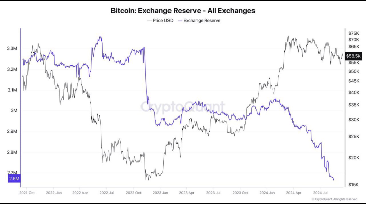 Bitcoin on Exchanges: A Significant DropThe amount of Bitcoin deposits across all exchanges has dipped to its lowest level since 2018.