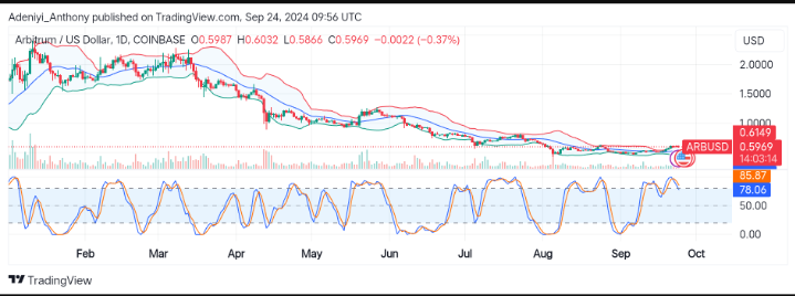Arbitrum Price Prediction: ARB/USD Seeks Support Near $0.5800