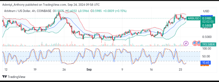 Arbitrum Price Prediction: ARB/USD Seeks Support Near $0.5800