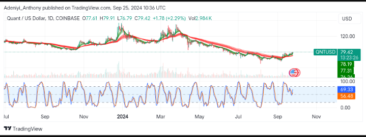 Quant Price Prediction: QNT/USD Aims the $79.91 Resistance Level