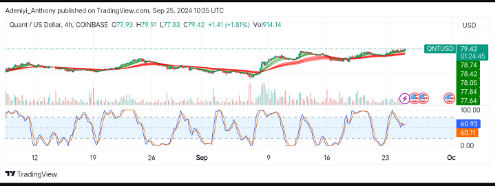 Quant Price Prediction: QNT/USD Aims the $79.91 Resistance Level