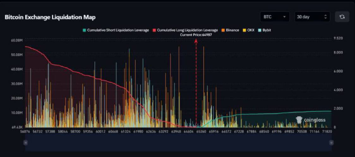Substantial Loss to Hit Bitcoin Short Traders at $70K