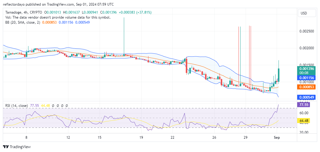 Tamadoge (TAMA/USD) Breaks Out: Bullish Momentum Gains Traction