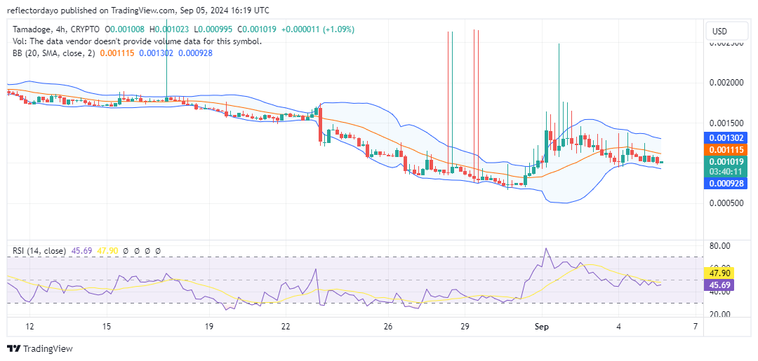 Tamadoge (TAMA/USD) Eyes Rebound Near $0.001