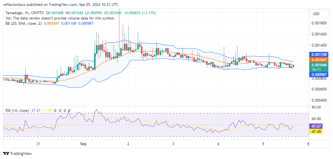 Tamadoge (TAMA/USD) Eyes Rebound Near $0.001