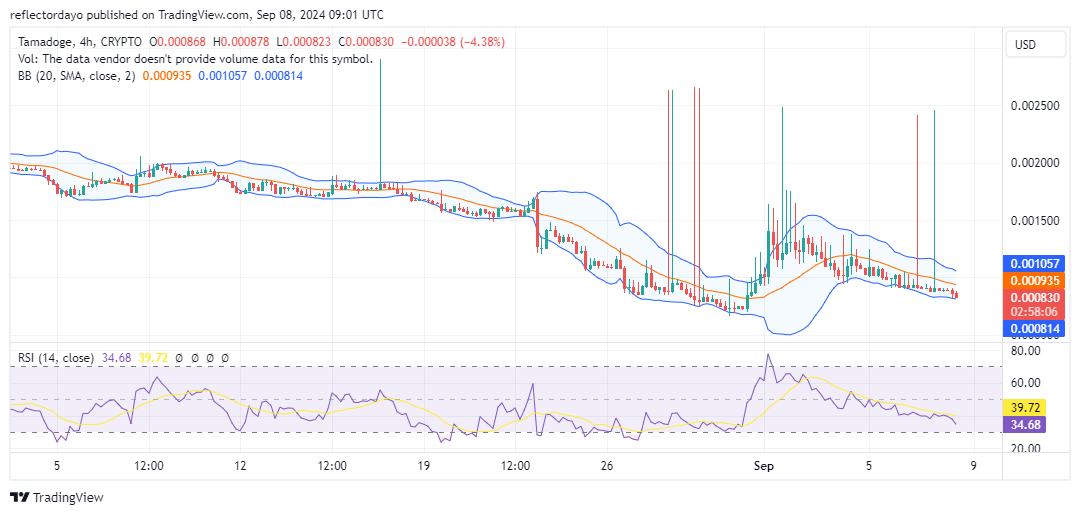 Tamadoge (TAMA/USD) Breaks Below $0.001