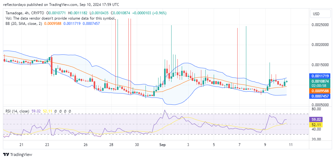 Tamadoge (TAMA/USD) Holds Steady Above $0.001