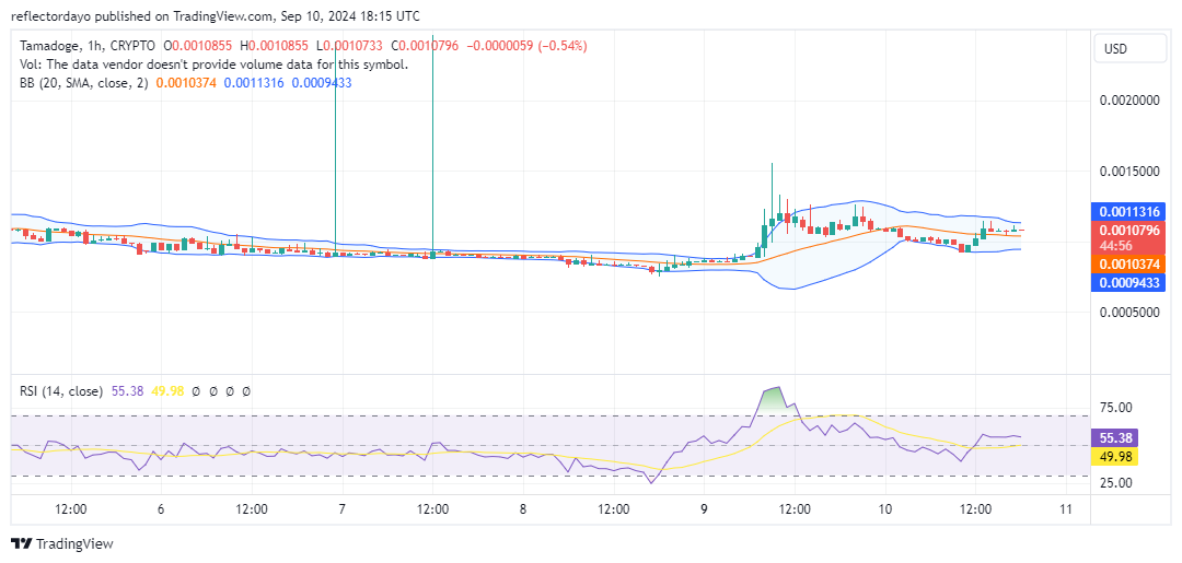 Tamadoge (TAMA/USD) Holds Steady Above $0.001