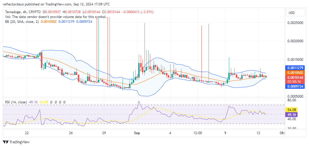 Tamadoge (TAMA/USD) Still Holding Steady Above $0.001