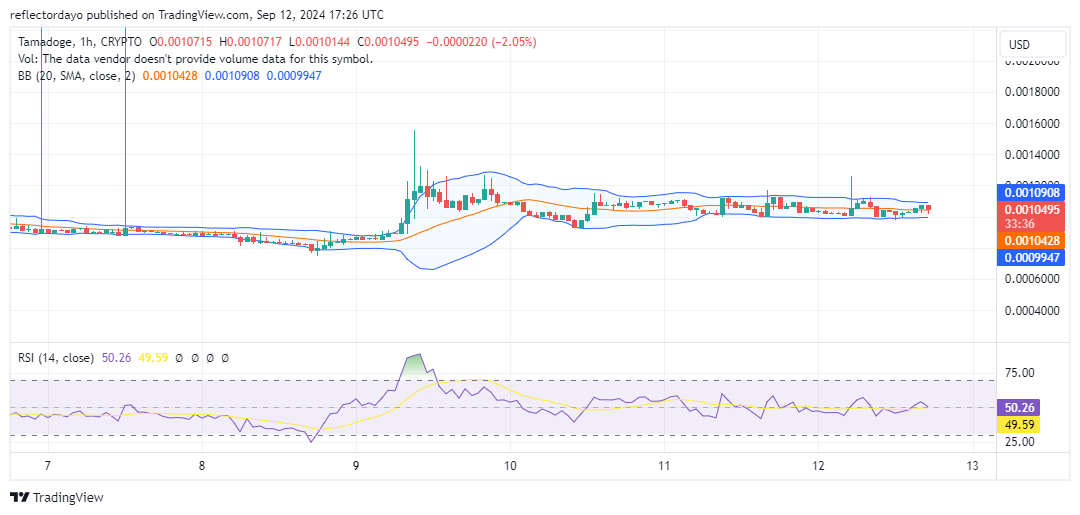 Tamadoge (TAMA/USD) Still Holding Steady Above $0.001