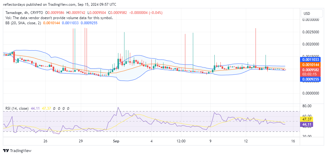 Tamadoge (TAMA/USD) Still Continues to Hold Position at $0.001