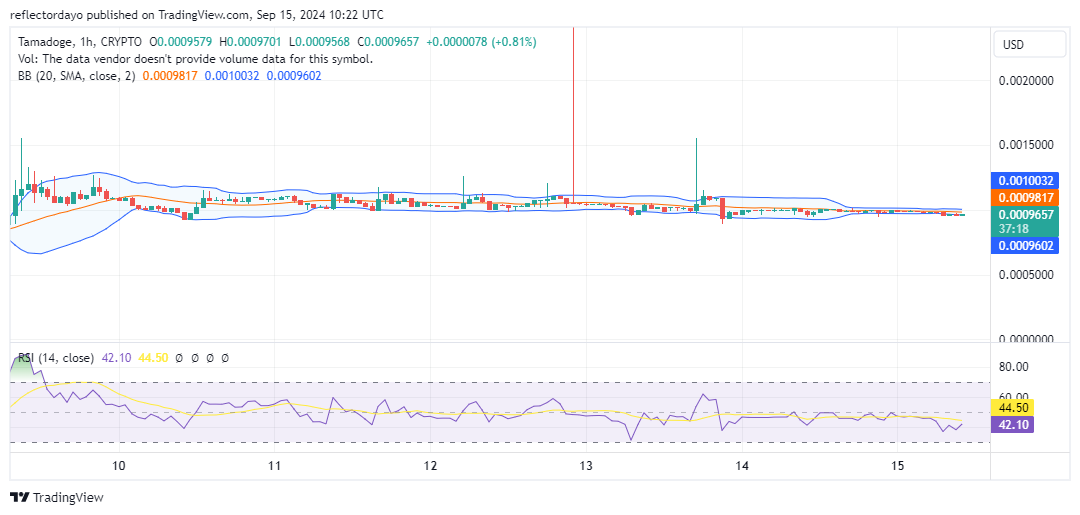 Tamadoge (TAMA/USD) Still Continues to Hold Position at $0.001