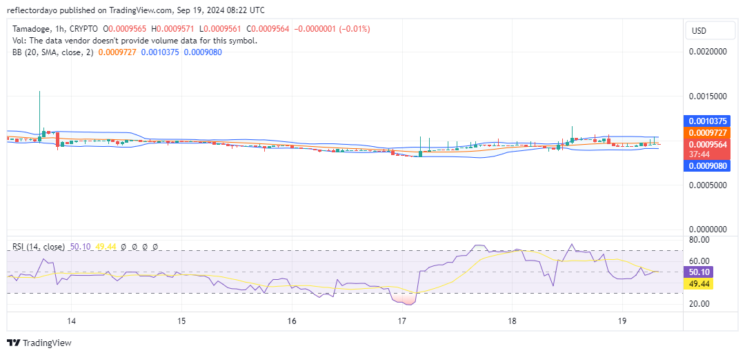 Tamadoge (TAMA/USD) Continues At $0.001
