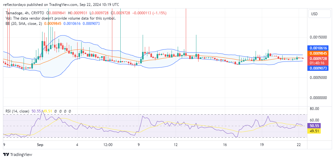 Tamadoge (TAMA/USD) Remains Steady at $0.001, A Breakout Might Be On the Way