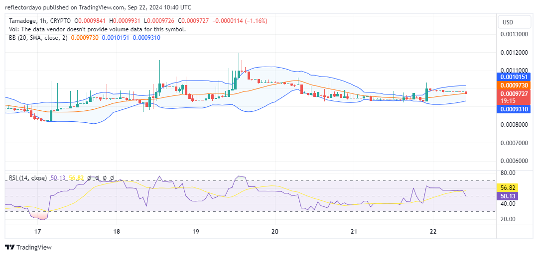 Tamadoge (TAMA/USD) Remains Steady at $0.001, A Breakout Might Be On the Way