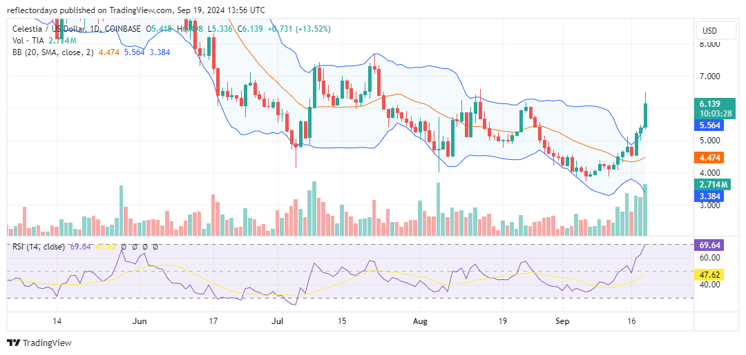 Celestia (TIA/USD) Faces Uphill Battle Past $6.00 Resistance