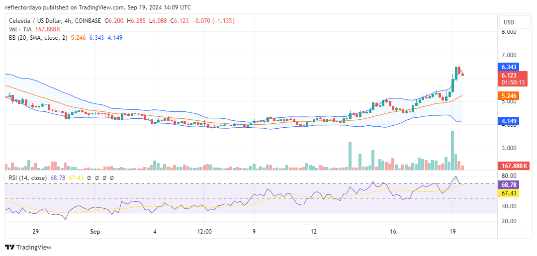 Celestia (TIA/USD) Faces Uphill Battle Past $6.00 Resistance