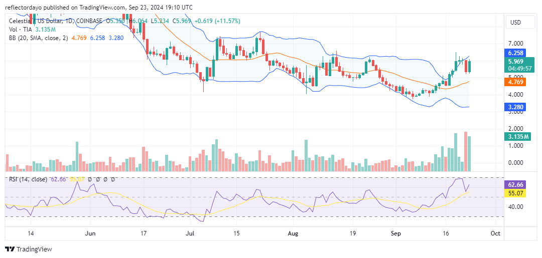 Celestia (TIA/USD): A Bullish Breakout Faces Resistance at the $6.00 Price Level