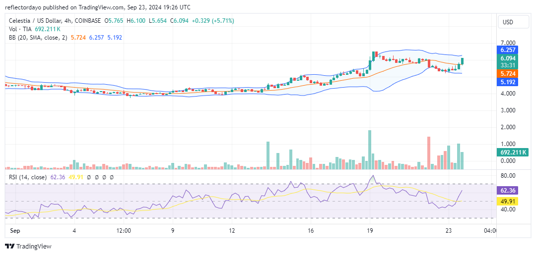 Celestia (TIA/USD): A Bullish Breakout Faces Resistance at the $6.00 Price Level
