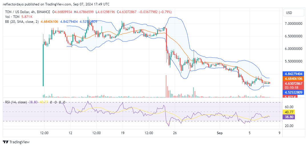Top Trending Coins for Today, August 31: BTC, DOGS, NEIRO, TON, and SOL