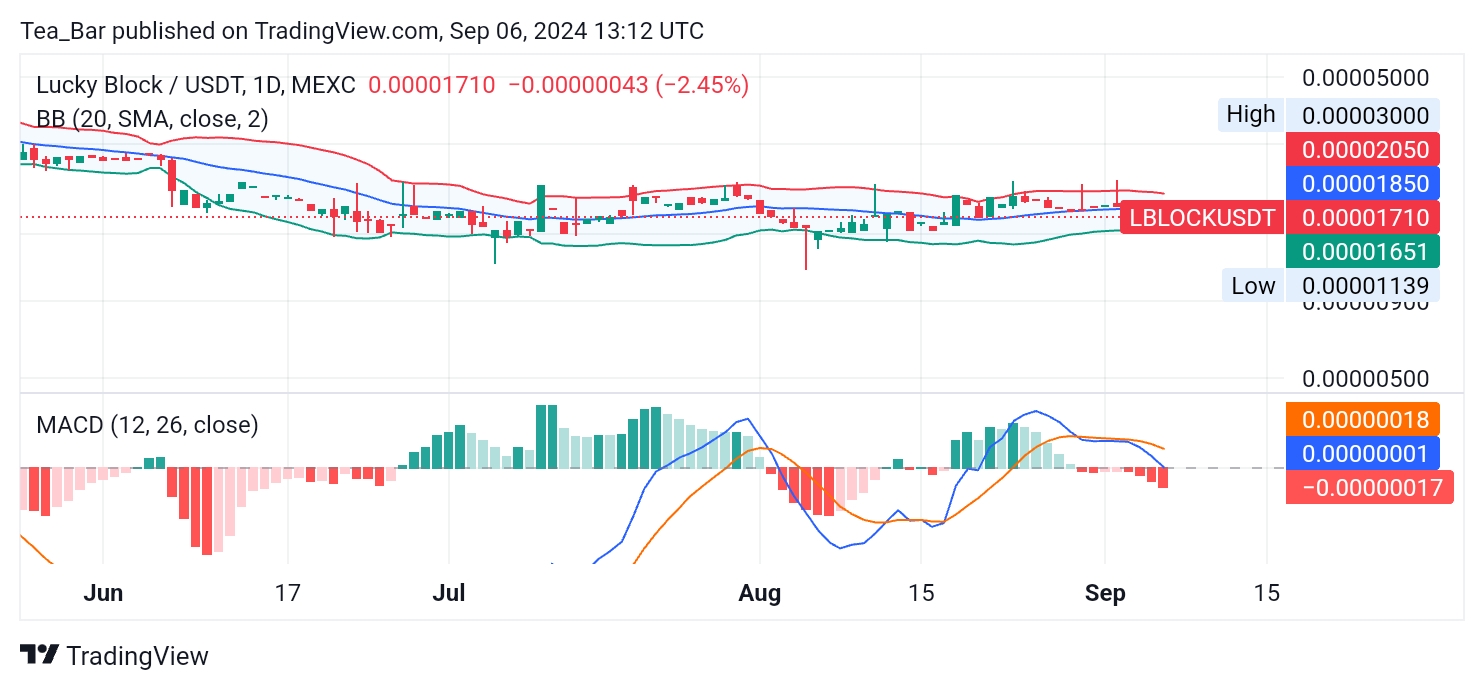 Lucky Block (LBLOCK) Shows Positive Potential Amid Minor Pullback