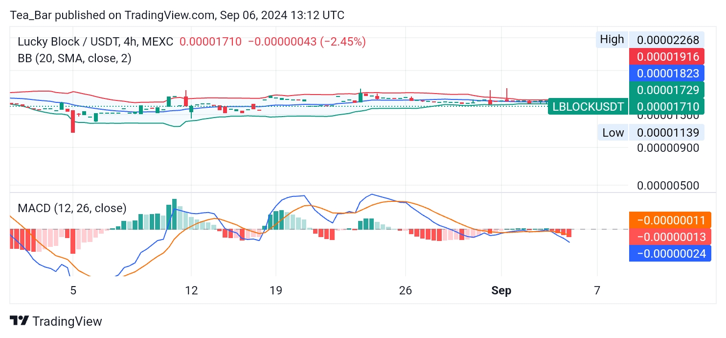 Lucky Block (LBLOCK) Shows Positive Potential Amid Minor Pullback