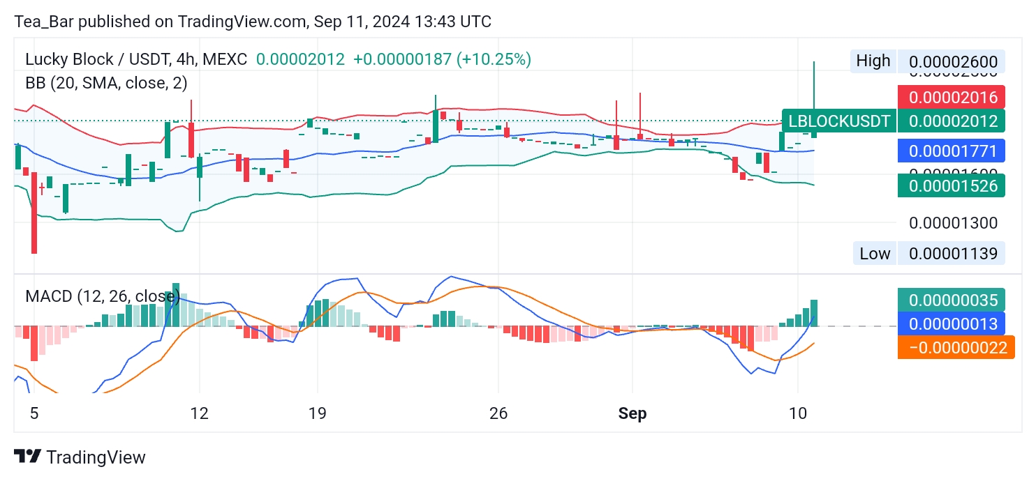 Lucky Block (LBLOCK): Is This the Beginning of a Massive Bull Run?