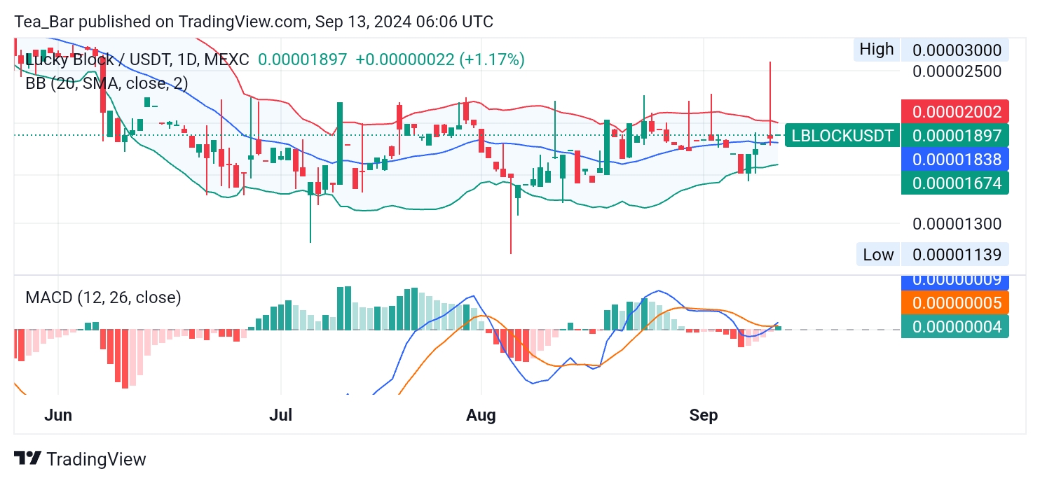Lucky Block (LBLOCK) Shows Promising Signs of Recovery Amid Tight Trading Range
