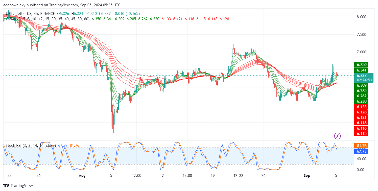 Uniswap (UNI) Price Prediction: UNI/USDT Resumes Trading Above the $6.00 Threshold