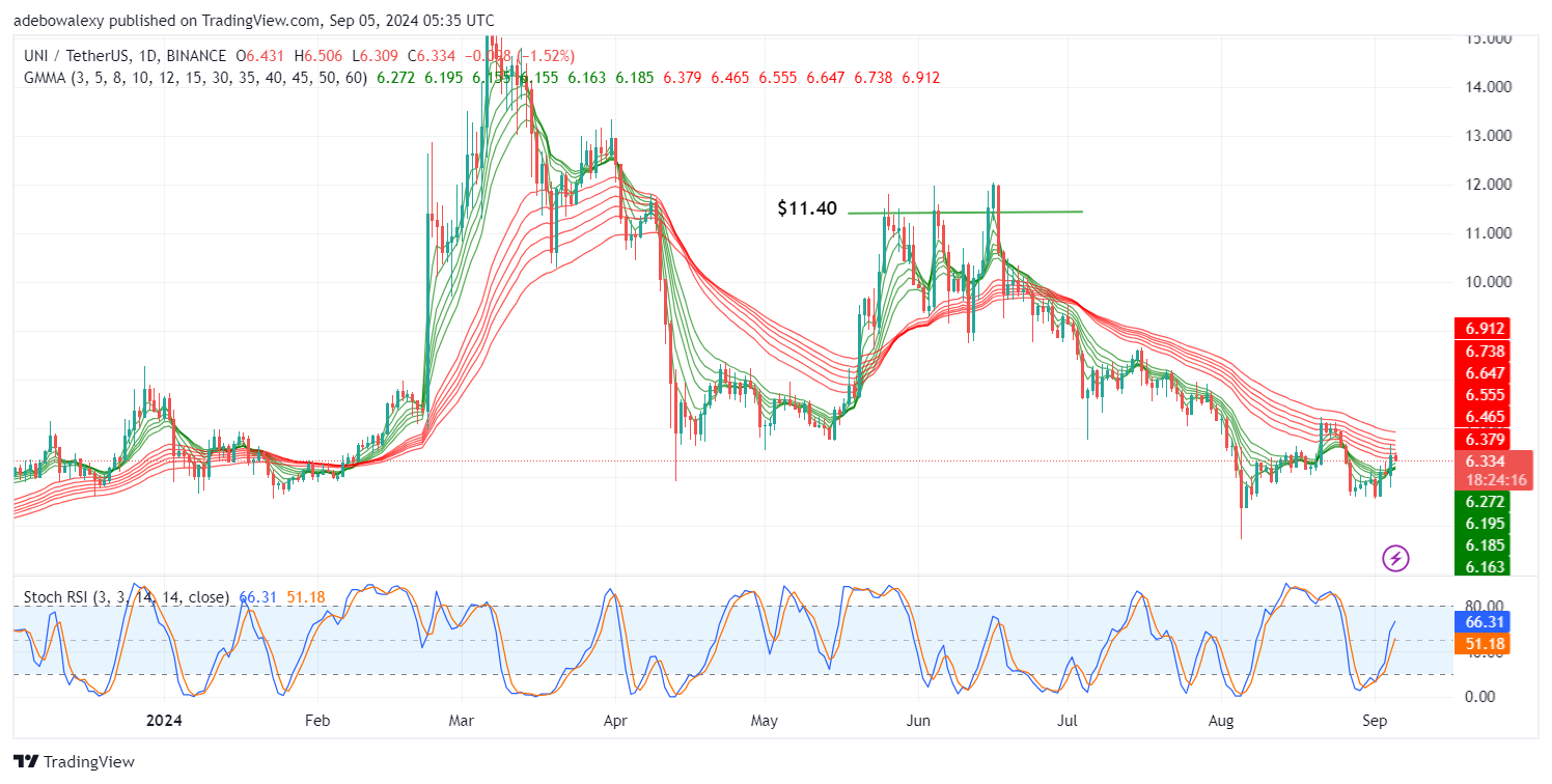 Uniswap (UNI) Price Prediction: UNI/USDT Resumes Trading Above the $6.00 Threshold