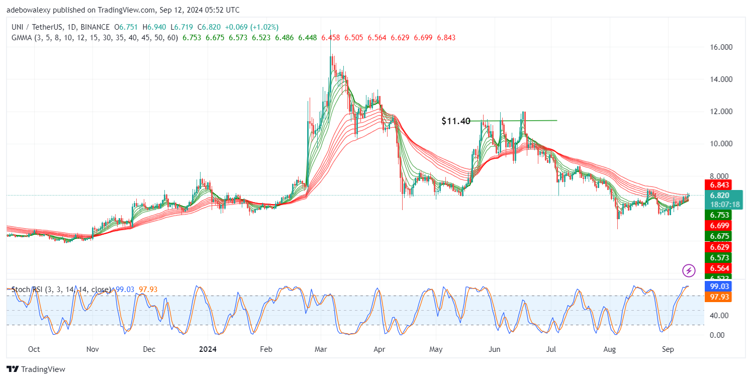 Uniswap (UNI) Price Prediction: UNI/USDT Trades Near the $7.00 Resistance Level