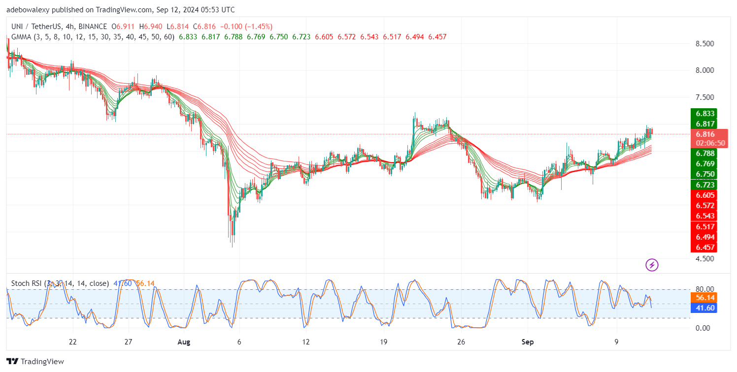 Uniswap (UNI) Price Prediction: UNI/USDT Trades Near the $7.00 Resistance Level