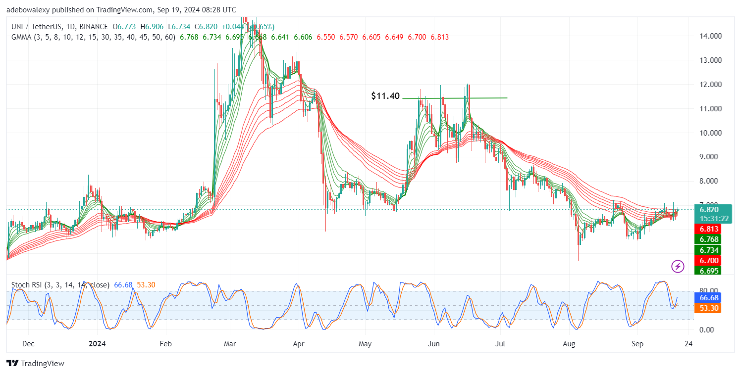Uniswap (UNI) Price Prediction: UNI/USDT Heads Towards the $7.00 Mark