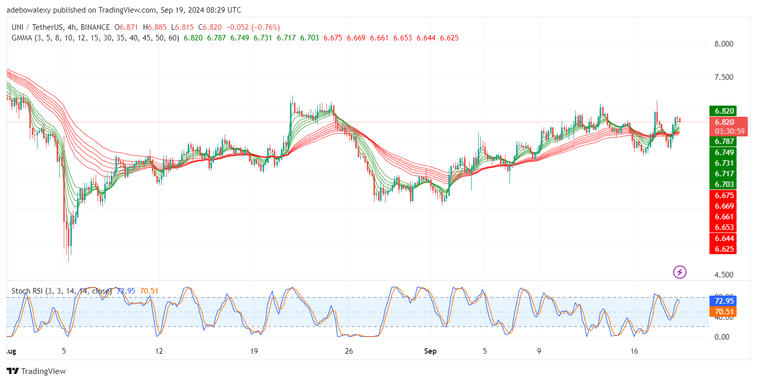 Uniswap (UNI) Price Prediction: UNI/USDT Heads Towards the $7.00 Mark